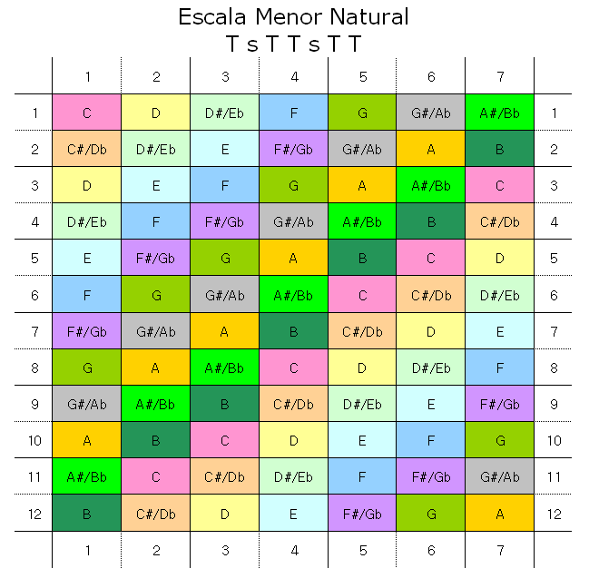 Escala Menor Natural - Tabela
